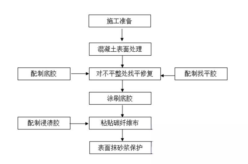 翁牛特碳纤维加固的优势以及使用方法
